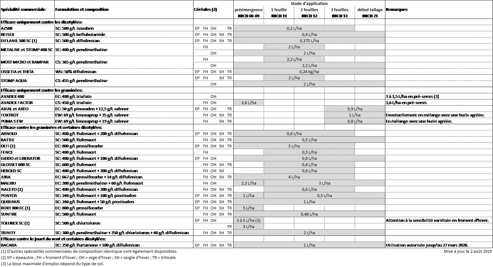 Herbicides homologués pour les traitements des céréales en automne